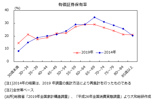 有価証券保有率