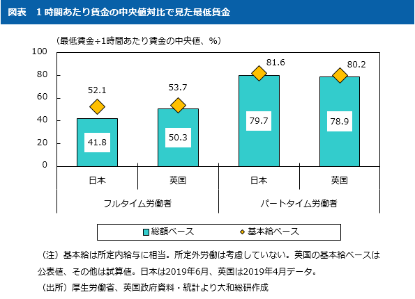 1時間あたり賃金の中央値対比で見た最低賃金