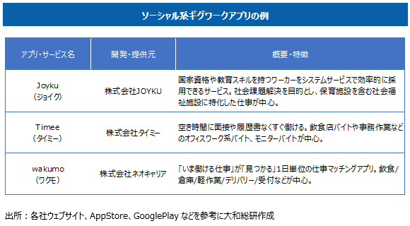 ソーシャル系ギグワークアプリの例