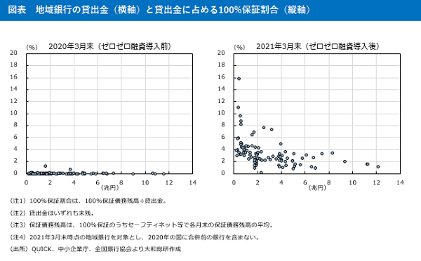 図表　地域銀行の貸出金（横軸）と貸出金に占める100%保証割合（縦軸）