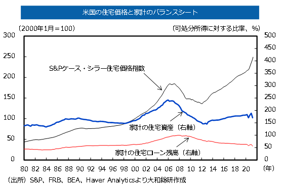 米国の住宅価格と家計のバランスシート