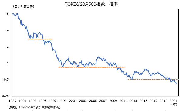 TOPIX/S&P500指数　倍率