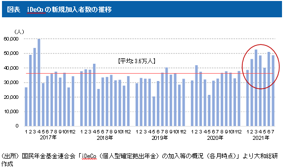 図表　iDeCoの新規加入者数の推移
