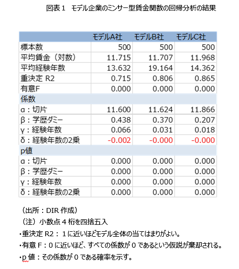 図表１　モデル企業のミンサー型賃金関数の回帰分析の結果