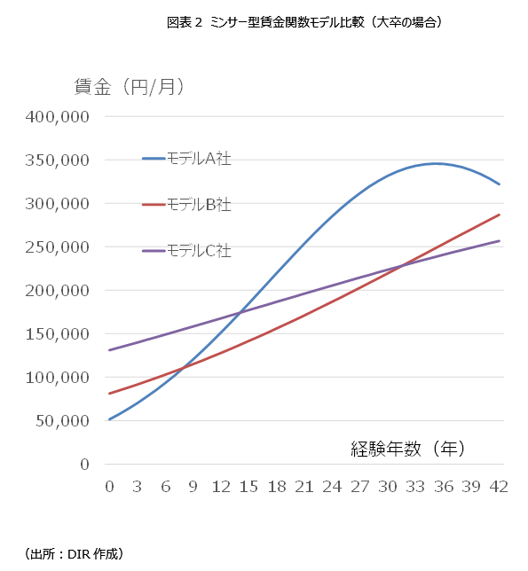 図表２　ミンサー型賃金関数モデル比較（大卒の場合）