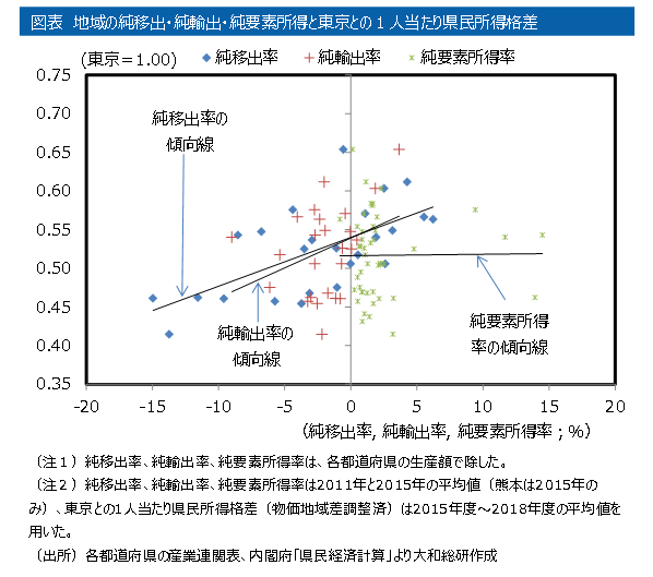 図表　地域の純移出・純輸出・純要素所得と東京との１人当たり県民所得格差