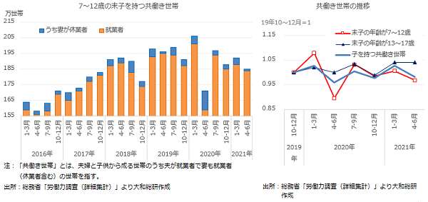 7～12歳の末子を持つ共働き世帯/共働き世帯の推移