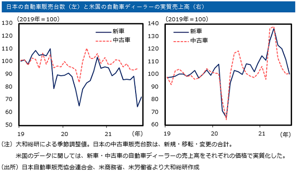 日本の自動車販売台数（左）と米国の自動車ディーラーの実質売上高（右）
