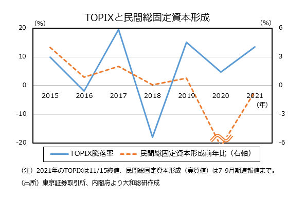 TOPIXと民間総固定資本形成