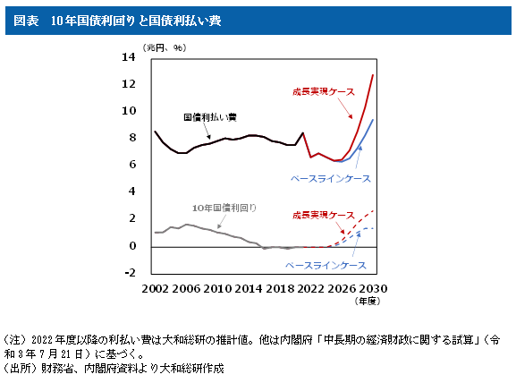 10年国債利回りと国債利払い費