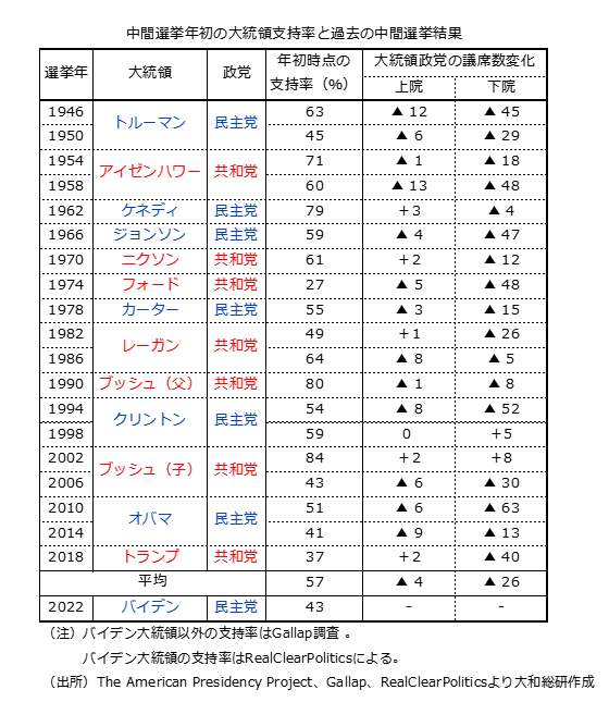 中間選挙年初の大統領支持率と過去の中間選挙結果