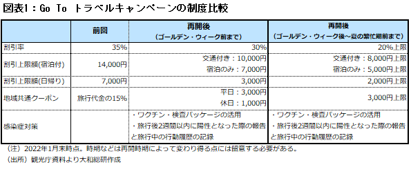 図表1：Go To トラベルキャンペーンの制度比較