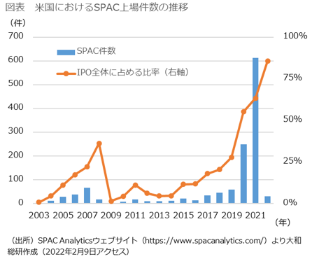 米国におけるSPAC上場件数の推移