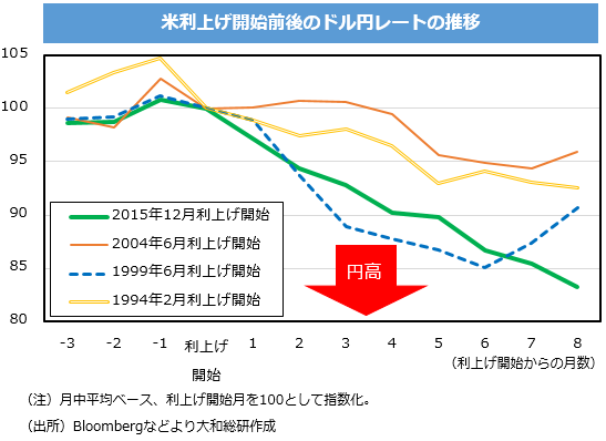 米利上げ開始前後のドル円レートの推移