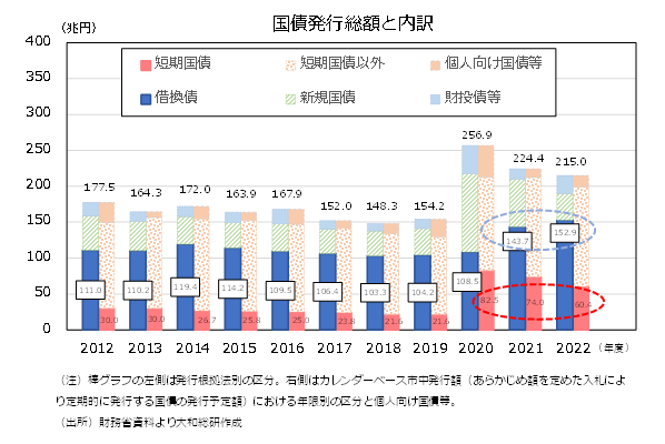 国債発行総額と内訳