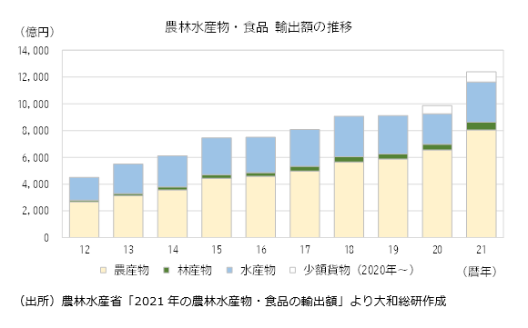 農林水産物・食品 輸出額の推移