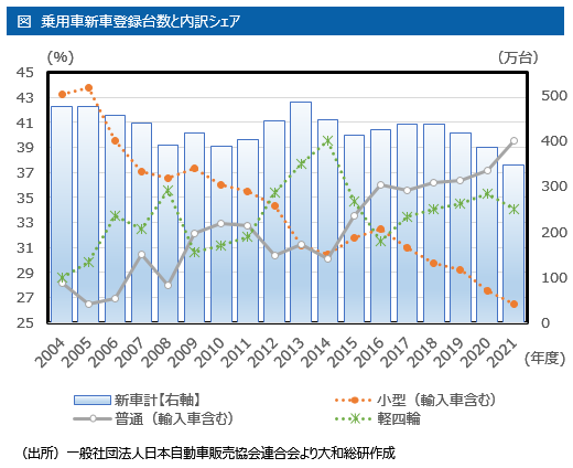 乗用車新車登録台数と内訳シェア