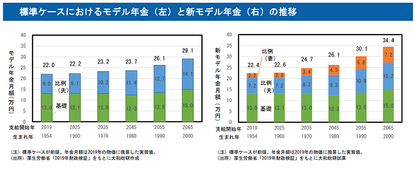 標準ケースにおけるモデル年金（左）と新モデル年金（右）の推移