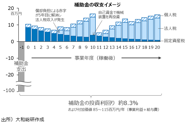 補助金の収支イメージ