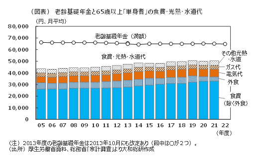 （図表） 老齢基礎年金と65歳以上「単身者」の食費・光熱・水道代