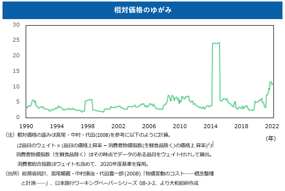 相対価格の歪み