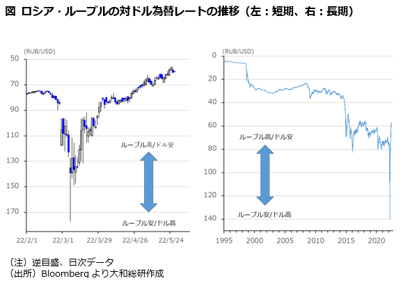 図 ロシア・ルーブルの対ドル為替レートの推移（左：短期、右：長期）