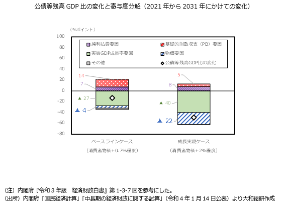 公債等残高GDP比の変化と寄与度分解（2021年から2031年にかけての変化）