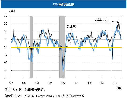 ISM景況感指数