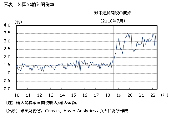 図表：米国の輸入関税率