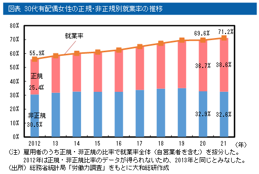 図表 30代有配偶女性の正規・非正規別就業率の推移