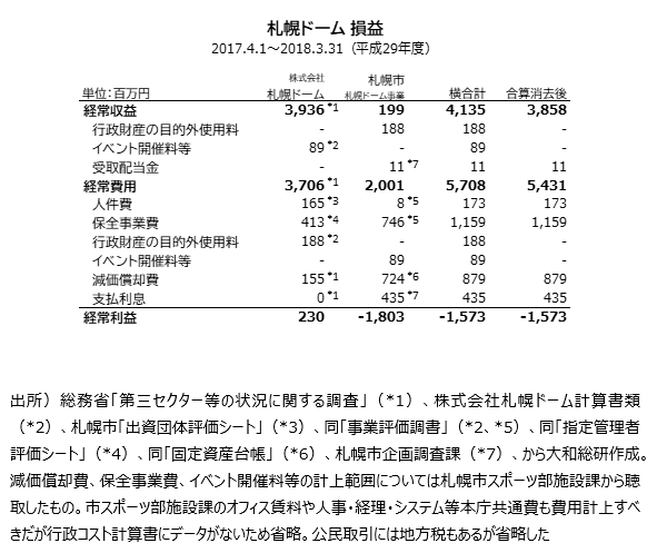 札幌ドーム 損益