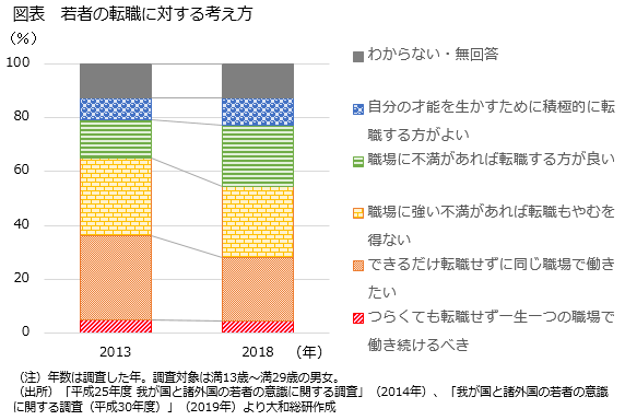 図表　若者の転職に対する考え方