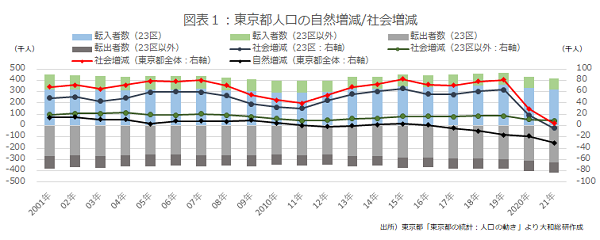 東京都人口の自然増減/社会増減