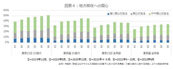 地方移住への関心