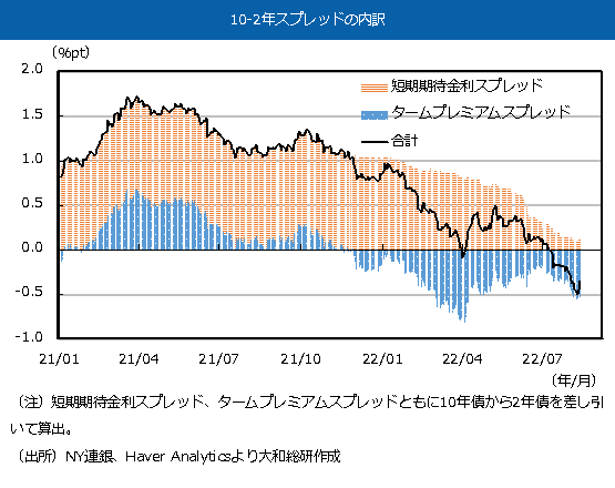 10-2年スプレッドの内訳