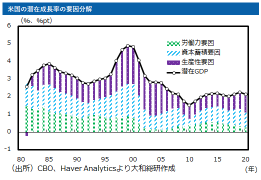 米国の潜在成長率の要因分解