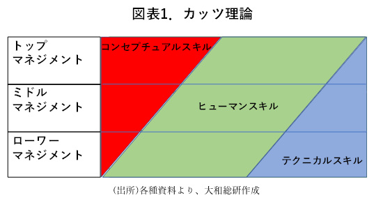 図表1.カッツ理論