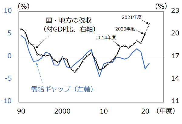 国・地方の税収（対GDP比）と需給ギャップ