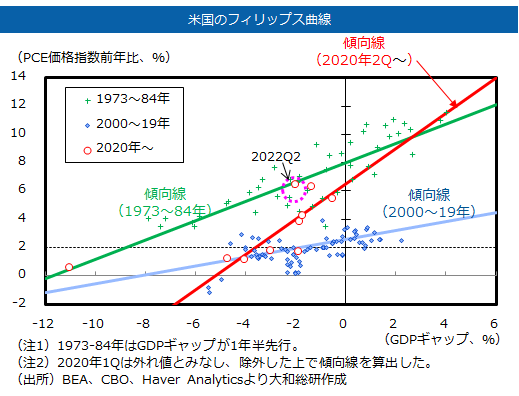 米国のフィリップス曲線