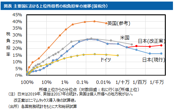 主要国における上位所得者の税負担率の推移(国税分)