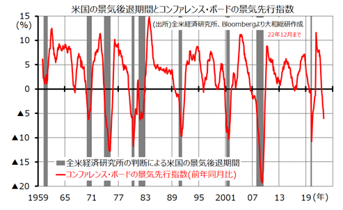 米国の景気後退期間とコンファレンス・ボードの景気先行指数