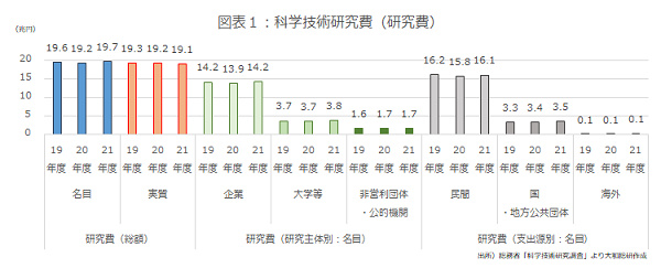 図表１：科学技術研究費（研究費）