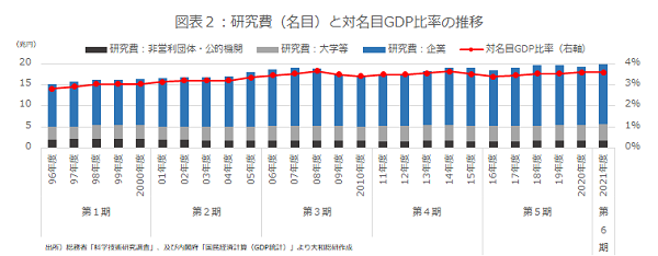 図表２：研究費（名目）と対名目GDP比率の推移