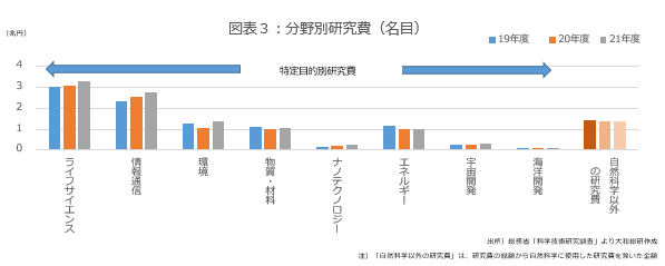 図表３：分野別研究費（名目）