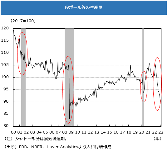 段ボール等の生産量