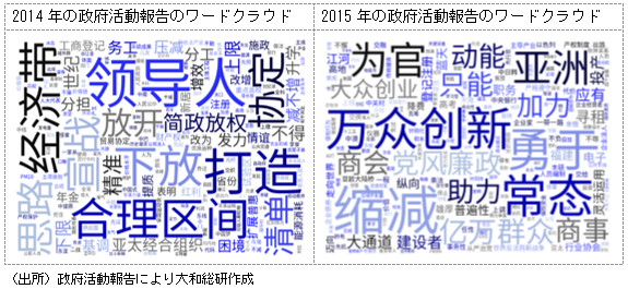 2014年の政府活動報告のワードクラウド/2015年の政府活動報告のワードクラウド