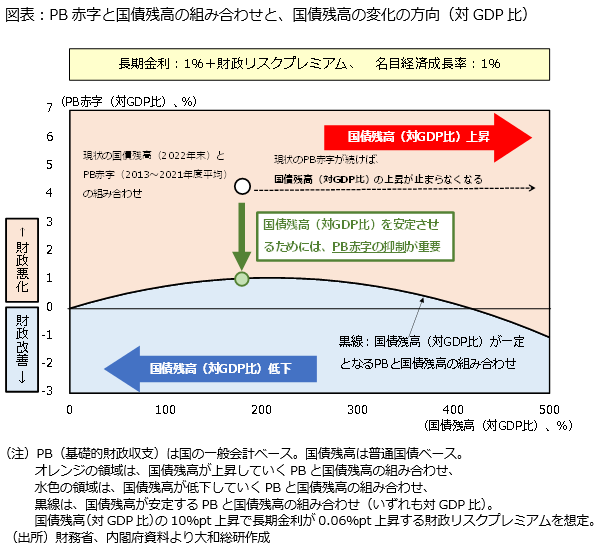 PB赤字と国債残高の組み合わせと、国債残高の変化の方向（対GDP比）