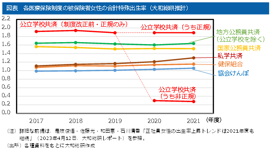 各医療保険制度の被保険者女性の合計特殊出生率（大和総研推計）