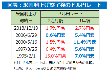 図表：米国利上げ終了後のドル円レート