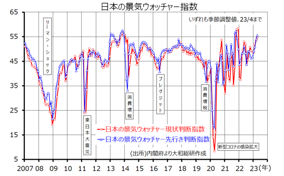 日本の景気ウォッチャー指数